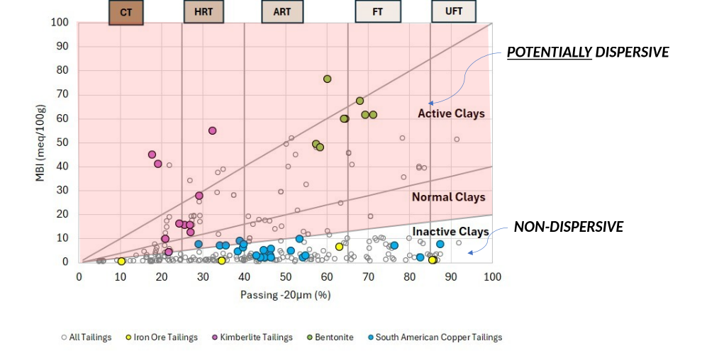 Vietti Slurrytec tailings classification