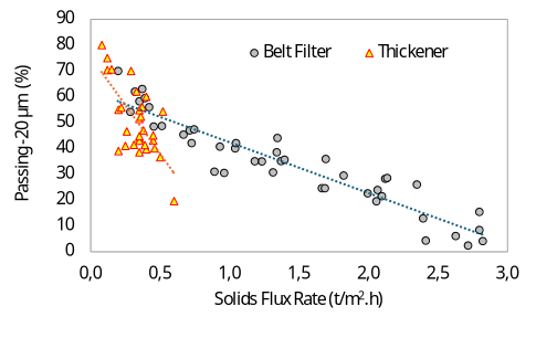 Solids throughput versus fines content