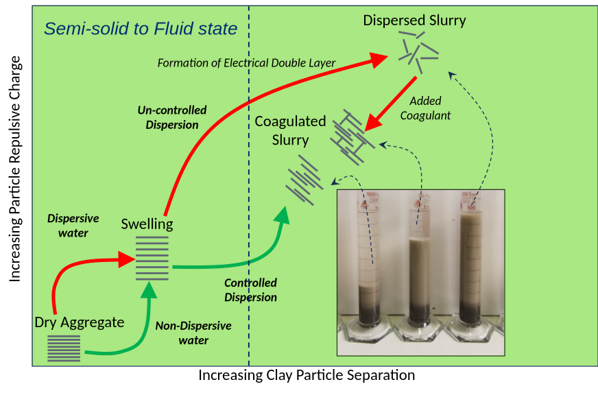 Controlled and un-controlled dispersion of active clays in water