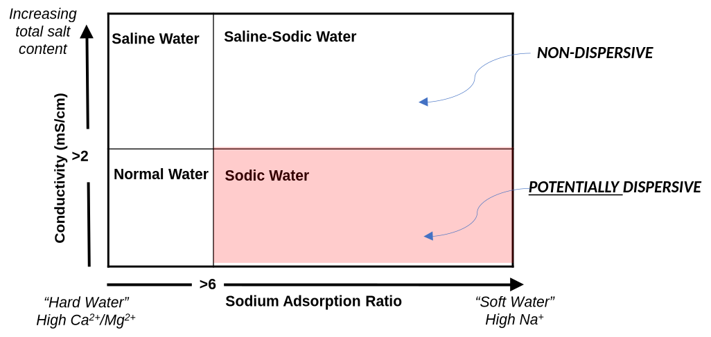 Classification chart for defining potentially dispersive water quality (after Fitzpatrick et al. 1994)