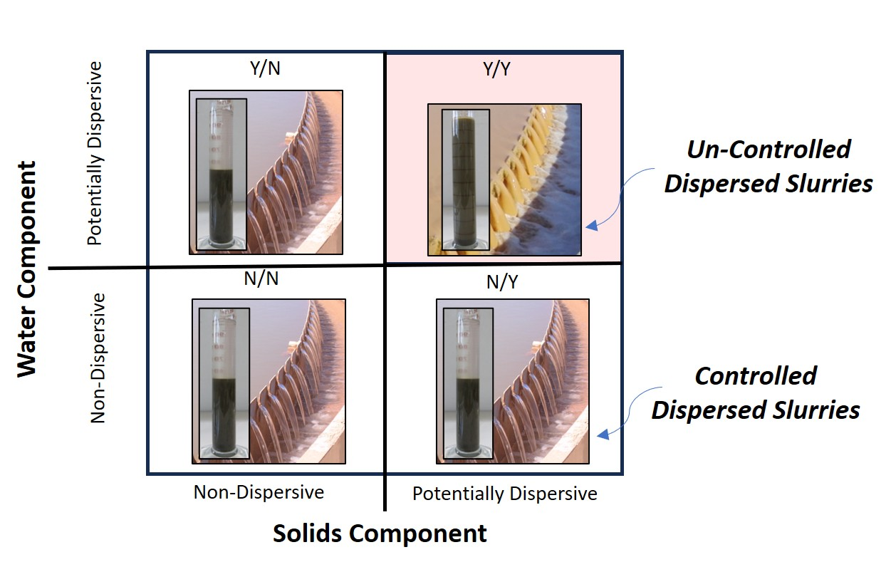 Identifying dispersive and non-dispersive tailings using solids and water properties